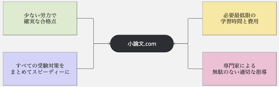 小論文対策にとても苦しんでおられるようです。