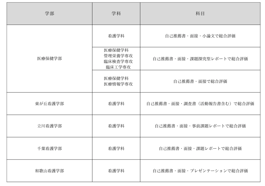 東京医療保健大学の受験対策