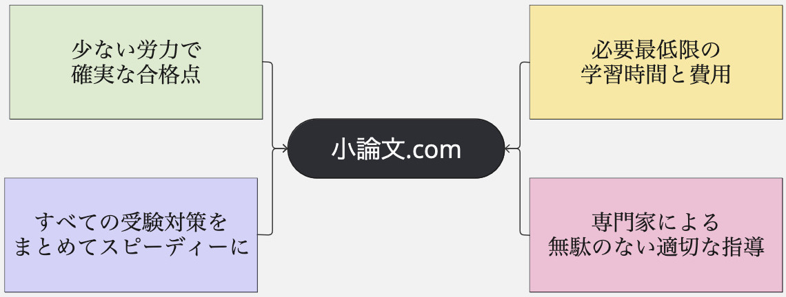 小論文対策にとても苦しんでおられるようです。